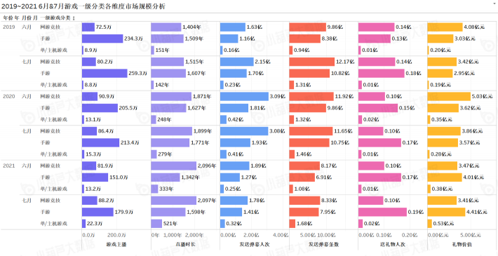 《中國游戲行業(yè)盤點洞察數(shù)據(jù)報告》7月刊發(fā)布，游戲直播總時長創(chuàng)歷史新高