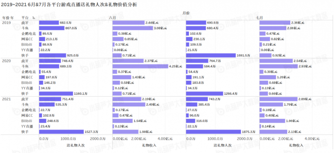 《中國游戲行業(yè)盤點洞察數(shù)據(jù)報告》7月刊發(fā)布，游戲直播總時長創(chuàng)歷史新高