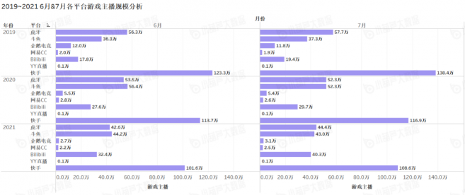 《中國游戲行業(yè)盤點洞察數(shù)據(jù)報告》7月刊發(fā)布，游戲直播總時長創(chuàng)歷史新高