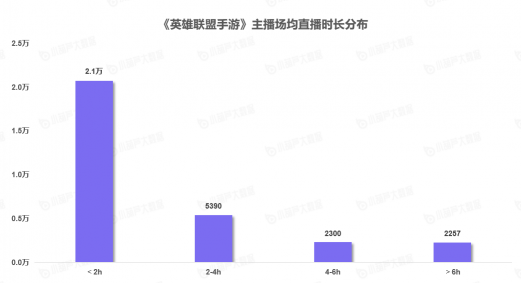 《中國游戲行業(yè)盤點洞察數(shù)據(jù)報告》7月刊發(fā)布，游戲直播總時長創(chuàng)歷史新高