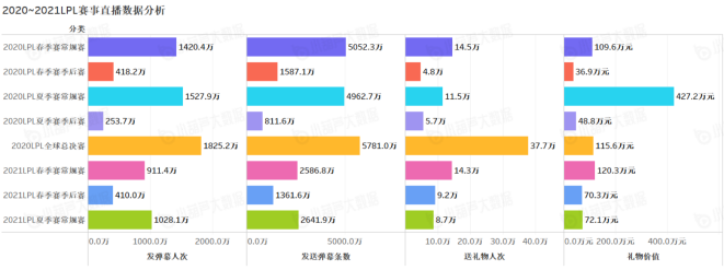 《中國游戲行業(yè)盤點洞察數(shù)據(jù)報告》7月刊發(fā)布，游戲直播總時長創(chuàng)歷史新高