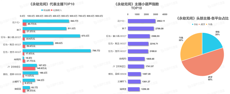 《中國游戲行業(yè)盤點洞察數(shù)據(jù)報告》7月刊發(fā)布，游戲直播總時長創(chuàng)歷史新高