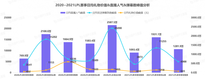 《中國游戲行業(yè)盤點洞察數(shù)據(jù)報告》7月刊發(fā)布，游戲直播總時長創(chuàng)歷史新高