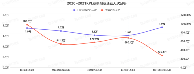 《中國游戲行業(yè)盤點洞察數(shù)據(jù)報告》7月刊發(fā)布，游戲直播總時長創(chuàng)歷史新高