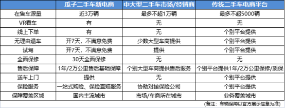 不比不知道，瓜子二手車新電商竟然這么牛