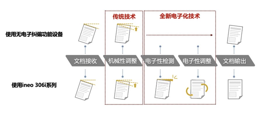 智享商務 品質之選 DEVELOP德凡推出全新ineo 306i系列黑白多功能復合機