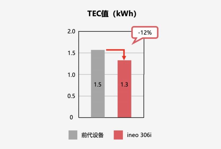 智享商務 品質之選 DEVELOP德凡推出全新ineo 306i系列黑白多功能復合機