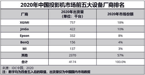 第一次買投影該怎么選？看看易烊千璽同款極米NEW Z6X