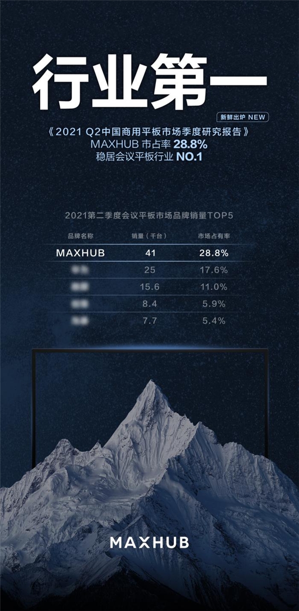 MAXHUB斬獲 2021 Q2市場份額第一，占比接近29%