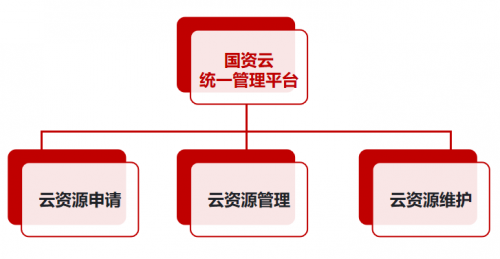 重任在肩迎風而上，國資云新政下云宏助力國企安全上云