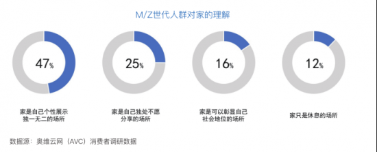 奧維云網與LG電子聯(lián)合發(fā)布《中國M/Z世代家居消費白皮書》