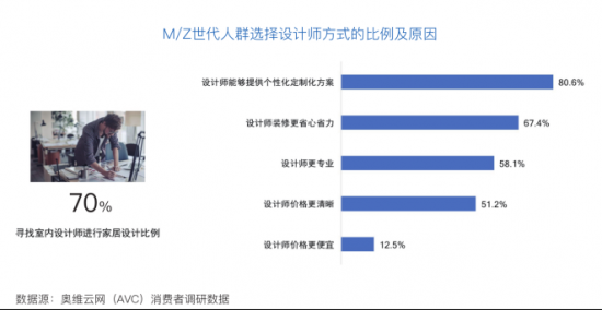 奧維云網與LG電子聯(lián)合發(fā)布《中國M/Z世代家居消費白皮書》