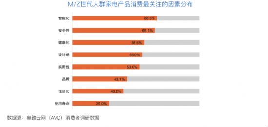 奧維云網與LG電子聯(lián)合發(fā)布《中國M/Z世代家居消費白皮書》