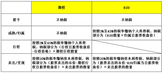 老虎ESOP：你的股權(quán)激勵(lì)需要繳納多少稅