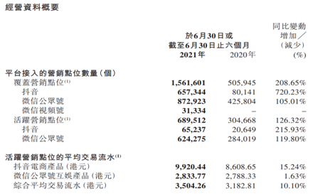 樂享集團（6988.HK）效果營銷持續(xù)高增長，海外電商業(yè)務(wù)打造新增長點