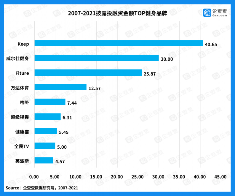 用戶100%達(dá)WHO健身標(biāo)準(zhǔn)，這家公司憑啥2年就能沖到國(guó)內(nèi)前三？