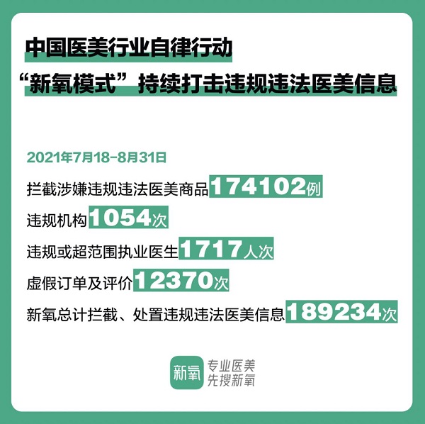 “新氧模式”持續(xù)發(fā)力行業(yè)自律 8月攔截違規(guī)信息超18萬(wàn)次