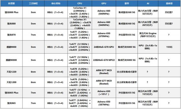 魯大師8月新機性能榜：iQOO 8 Pro奪冠，驍龍888 Plus提升有限