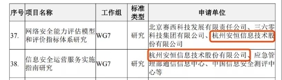 安恒信息牽頭開展2021年網(wǎng)絡(luò)安全國家標(biāo)準(zhǔn)研究項(xiàng)目