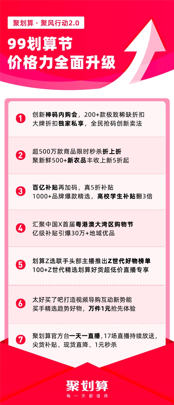 2021聚劃算99劃算節(jié)大促開啟，全面升級(jí)價(jià)格力