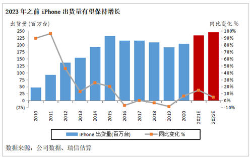 瑞信：5G、iPhone換代及電動車趨勢支持亞洲科技行業(yè)增長