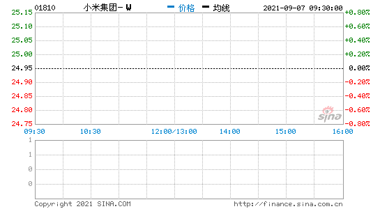 小米集團(tuán)：今日回購(gòu)798萬(wàn)股，耗資約約1.99億港元