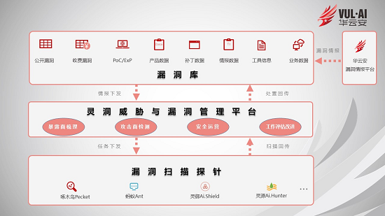 混合云架構(gòu)下的資產(chǎn)漏洞檢測(cè)與管理