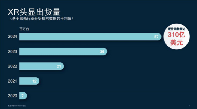 XR技術將從根本上顛覆數(shù)智化，微美全息5G+AR技術多年積累獲行業(yè)領先