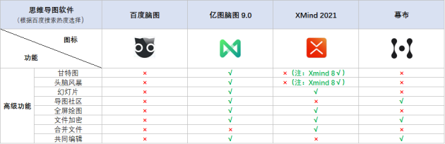 火速收藏！2021職場人士必備的4款腦圖工具大盤點！