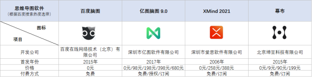 火速收藏！2021職場人士必備的4款腦圖工具大盤點！