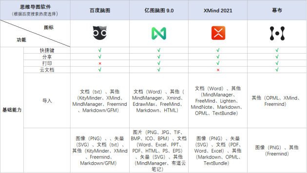 火速收藏！2021職場人士必備的4款腦圖工具大盤點！