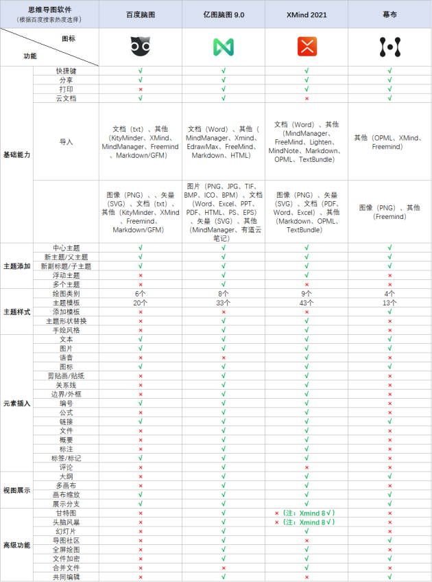 火速收藏！2021職場人士必備的4款腦圖工具大盤點！