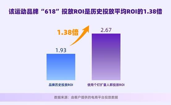 個(gè)燈數(shù)據(jù)營銷五步法成功實(shí)踐，助力品牌618廣告投放ROI提升38%