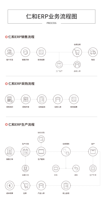 仁和云ERP系統(tǒng)：制造企業(yè)生產(chǎn)管理軟件如何有效實(shí)施！