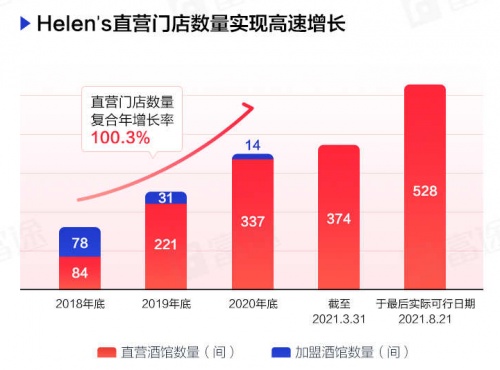 “酒館第一股”海倫司上市首日一度大漲30%，富途暗盤一手賺615港元