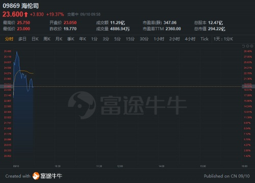 “酒館第一股”海倫司上市首日一度大漲30%，富途暗盤一手賺615港元