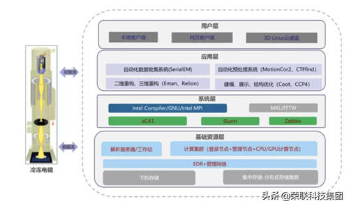 支撐科研創(chuàng)新，榮聯(lián)助力西湖大學(xué)冷凍電鏡數(shù)據(jù)分析平臺(tái)建設(shè)