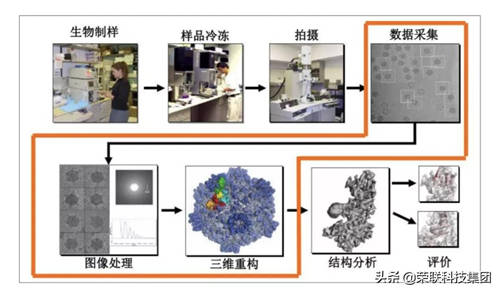 支撐科研創(chuàng)新，榮聯(lián)助力西湖大學(xué)冷凍電鏡數(shù)據(jù)分析平臺(tái)建設(shè)