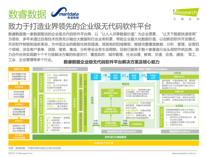 數(shù)睿數(shù)據(jù)“四域模型”提升數(shù)字化韌性，企業(yè)級無代碼賦能ISV