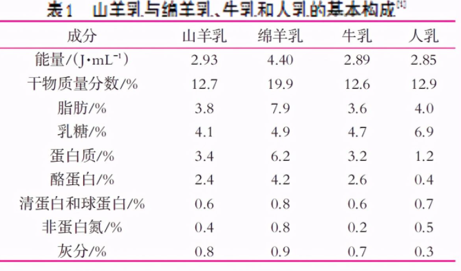 綿羊奶和山羊奶哪個(gè)更好？深度了解兩者有何不同