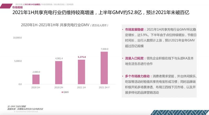 歐睿國際：2021上半年共享充電行業(yè)維持較高增速 怪獸充電領(lǐng)先優(yōu)勢擴大