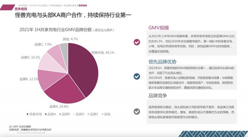 歐睿國際：2021上半年共享充電行業(yè)維持較高增速 怪獸充電領(lǐng)先優(yōu)勢擴大