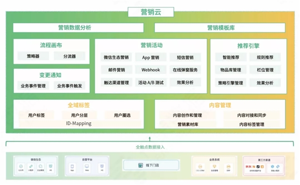 神策數(shù)據(jù)官方文檔：2021 「營銷云」攻略合集