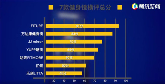 花式催更！雅虎剛報道完FITURE魔鏡，日本市場首款健身鏡就來了