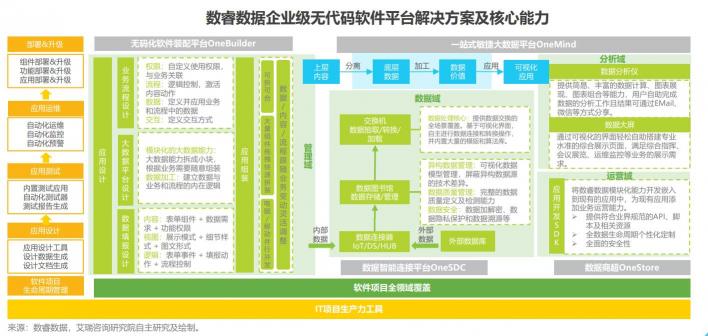 企業(yè)級(jí)無代碼開10倍速效率革命！數(shù)睿數(shù)據(jù)帶來ISV增長新思路