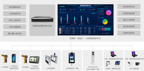 賦能疫情防控，亞略特提供AI場景化解決方案