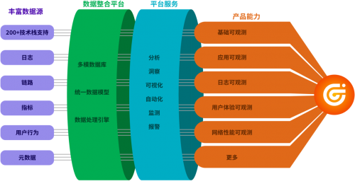 觀測(cè)云品牌正式亮相，攜手通信院共推國(guó)內(nèi)可觀測(cè)性概念與技術(shù)發(fā)展！