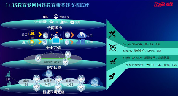 助力教育新基建 銳捷1+3S教育專網(wǎng)發(fā)布