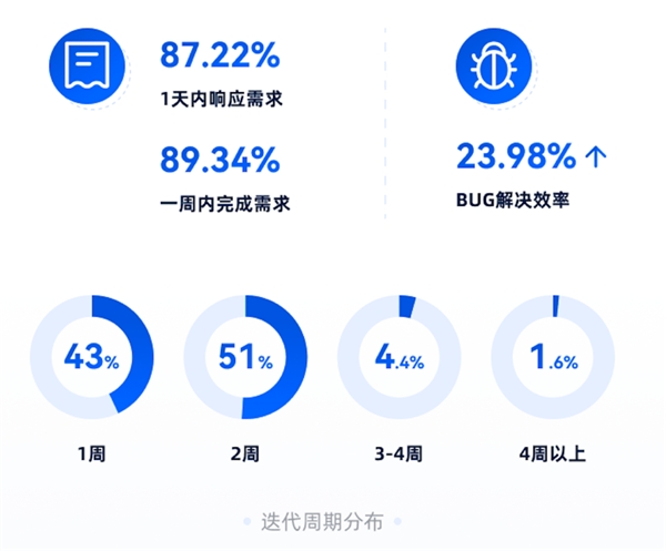 平均交付時(shí)長減少五天!騰訊TAPD敏捷協(xié)作助力企業(yè)高效交付需求