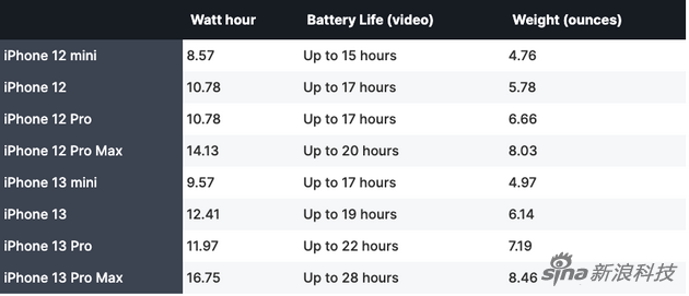 iPhone 12系列和13系列四款手機(jī)的電池容量，續(xù)航，和重量對(duì)比。